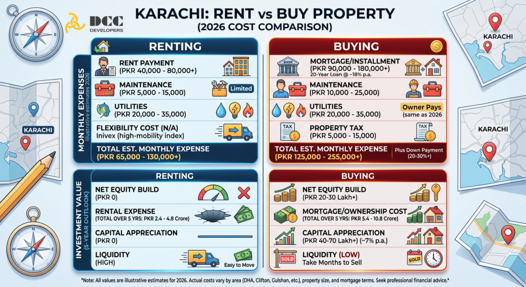 Cost comparison chart of rent vs buy property in Karachi including monthly expenses and investment value, Renting vs Buying Property in Karachi
